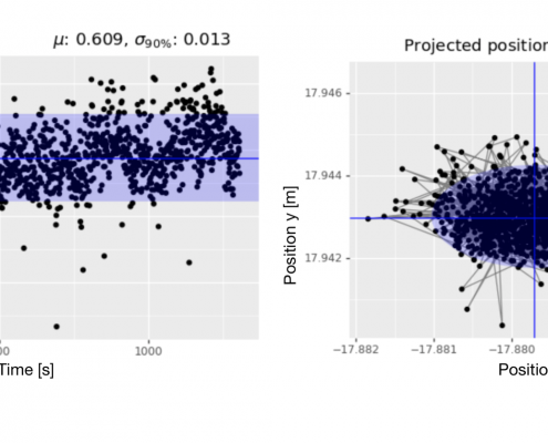 Inclination & position accuracy over 1200s scan